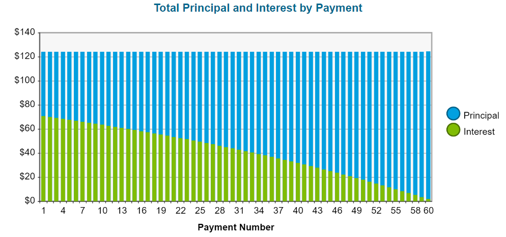 Total Principal and Interest by Payment